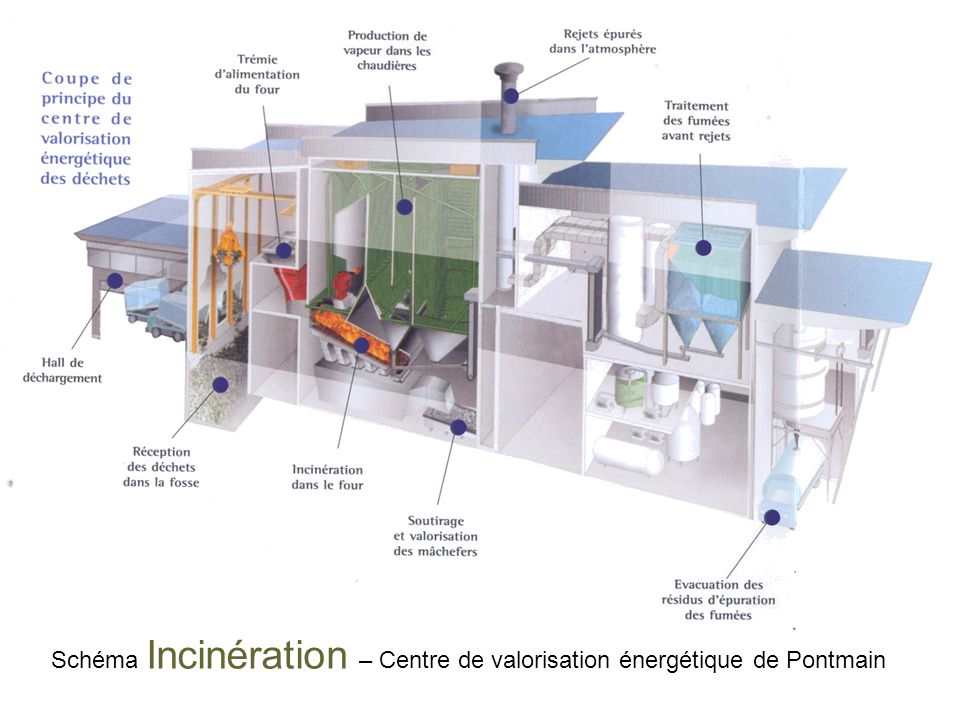 Schéma Incinération – Centre de valorisation énergétique de Pontmain