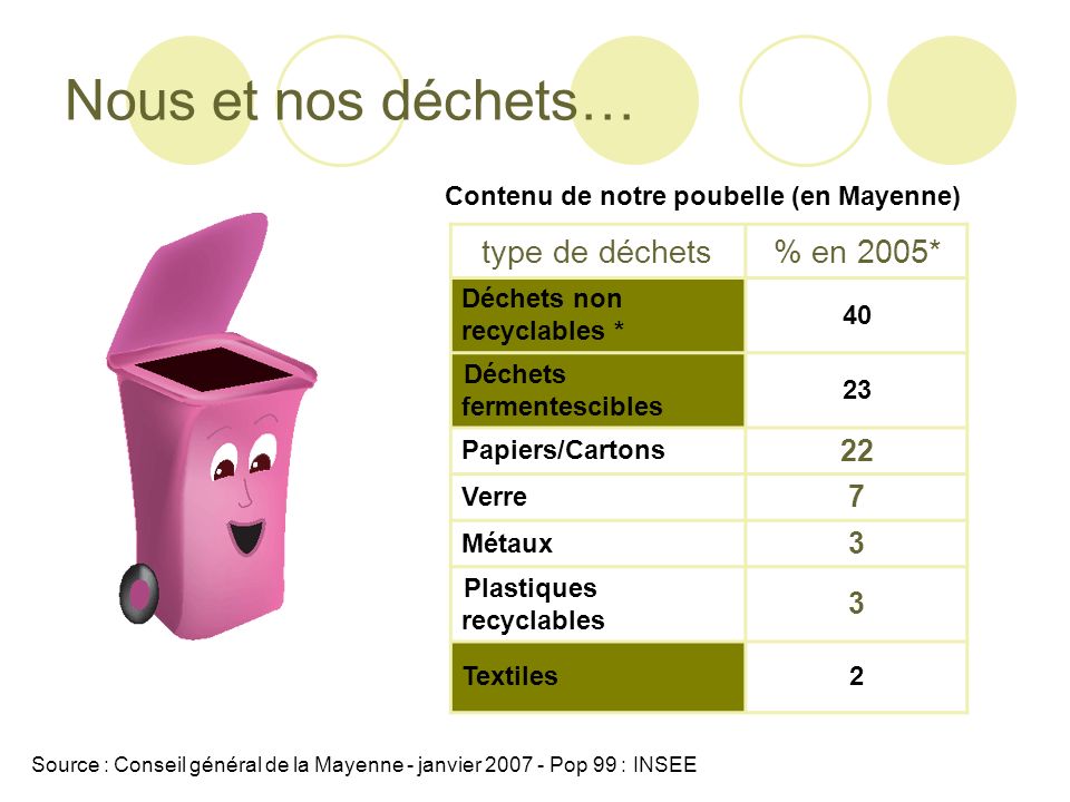 Nous et nos déchets… type de déchets % en 2005*