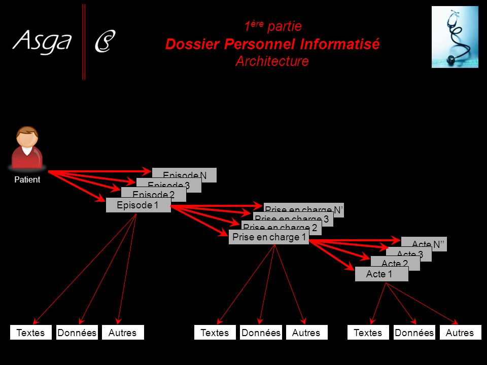 1ère partie Dossier Personnel Informatisé Architecture