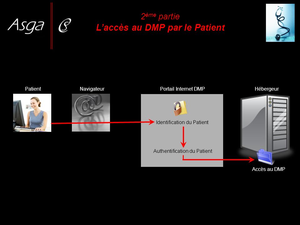 2ème partie L’accès au DMP par le Patient
