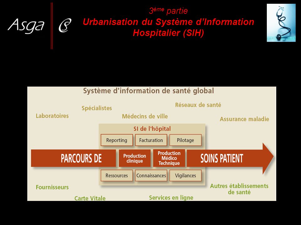 3ème partie Urbanisation du Système d’Information Hospitalier (SIH)