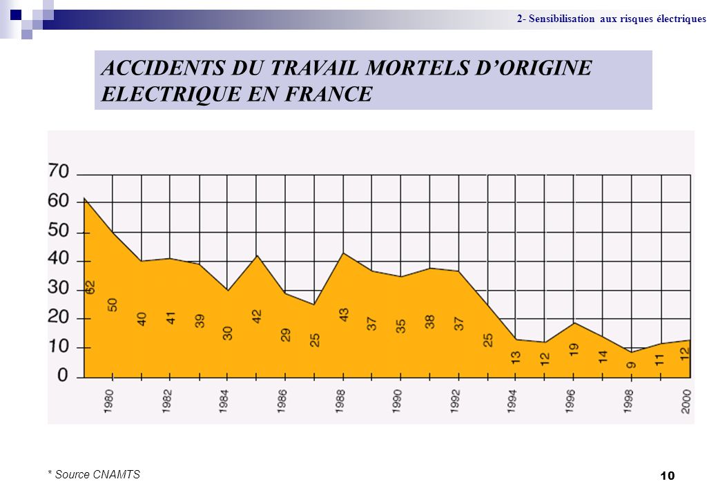 ACCIDENTS DU TRAVAIL MORTELS D’ORIGINE ELECTRIQUE EN FRANCE