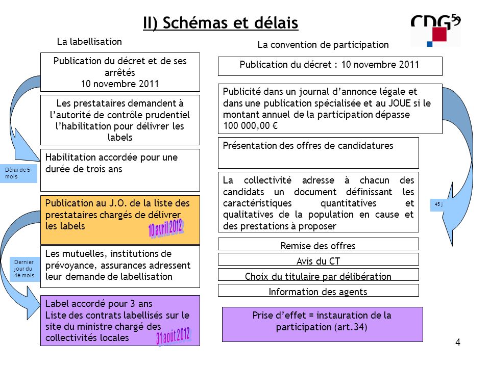 II) Schémas et délais La labellisation La convention de participation