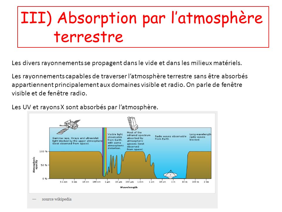 III) Absorption par l’atmosphère terrestre