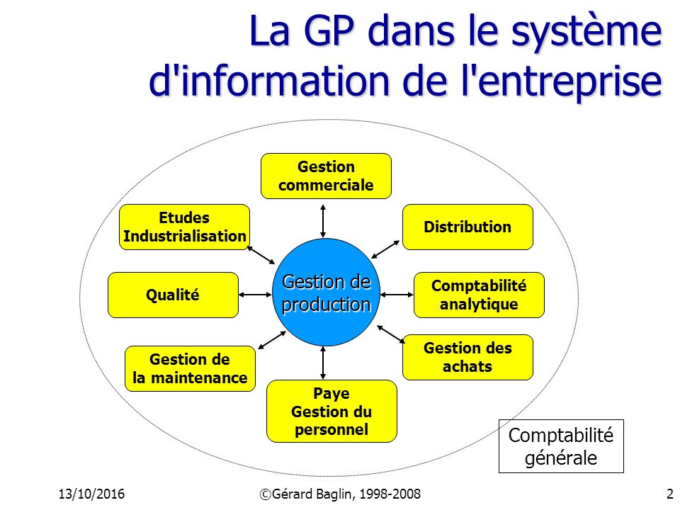La GP dans le système d information de l entreprise