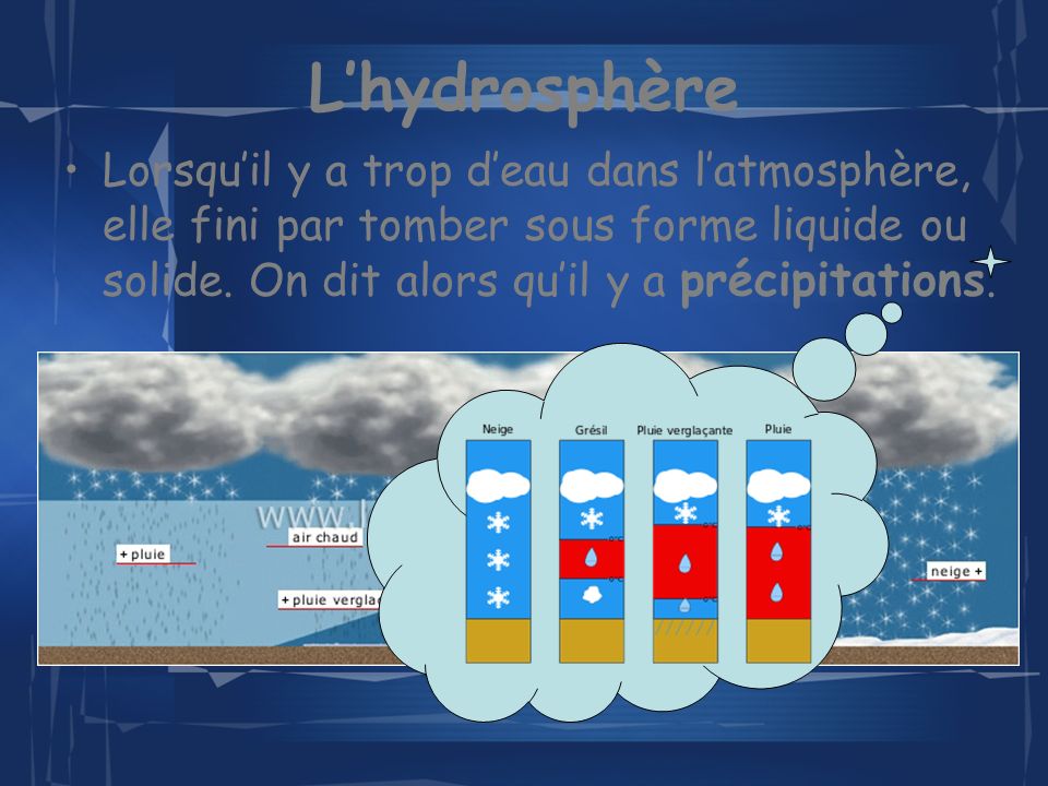 L’hydrosphère Lorsqu’il y a trop d’eau dans l’atmosphère, elle fini par tomber sous forme liquide ou solide.