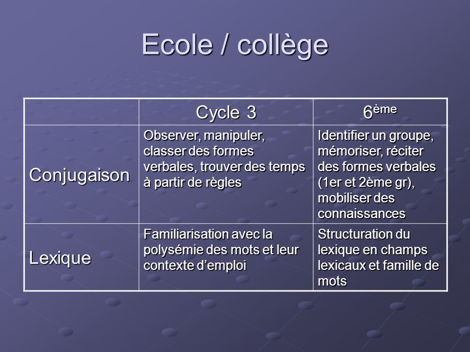 Ecole / collège Cycle 3 6ème Conjugaison Lexique