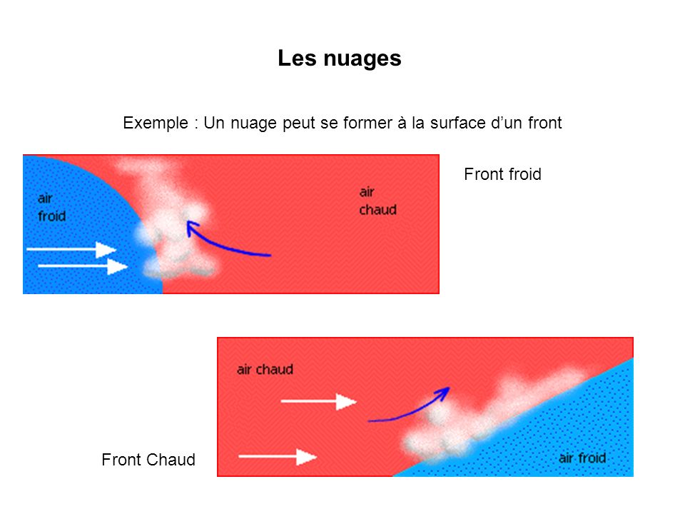Exemple : Un nuage peut se former à la surface d’un front