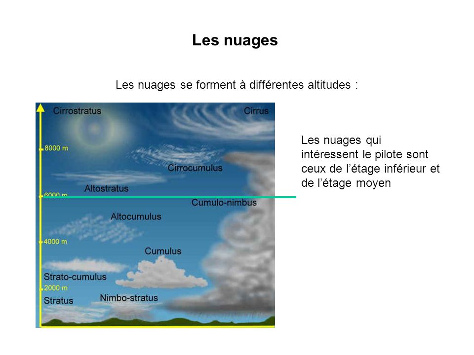 Les nuages se forment à différentes altitudes :