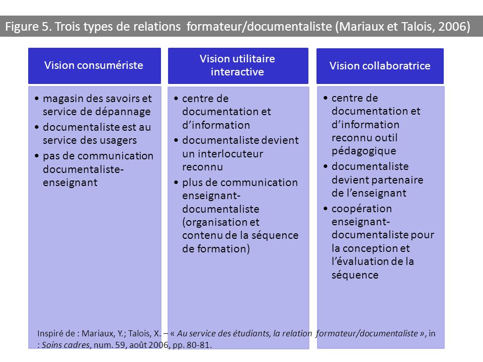 Figure 5. Trois types de relations formateur/documentaliste (Mariaux et Talois, 2006)