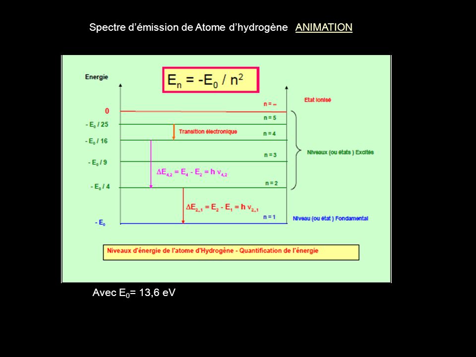 Spectre d’émission de Atome d’hydrogène ANIMATION