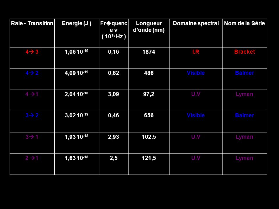 Raie - Transition Energie (J ) Fr�quence n. ( 1015 Hz ) Longueur d’onde (nm) Domaine spectral. Nom de la Série.