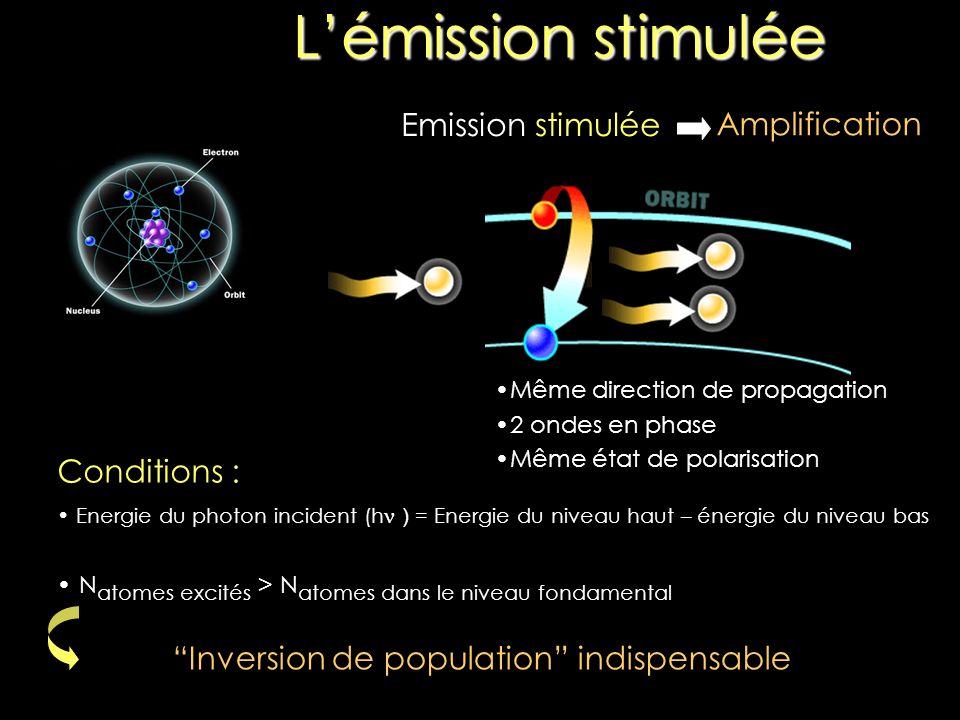 L’émission stimulée Emission stimulée Amplification Conditions :