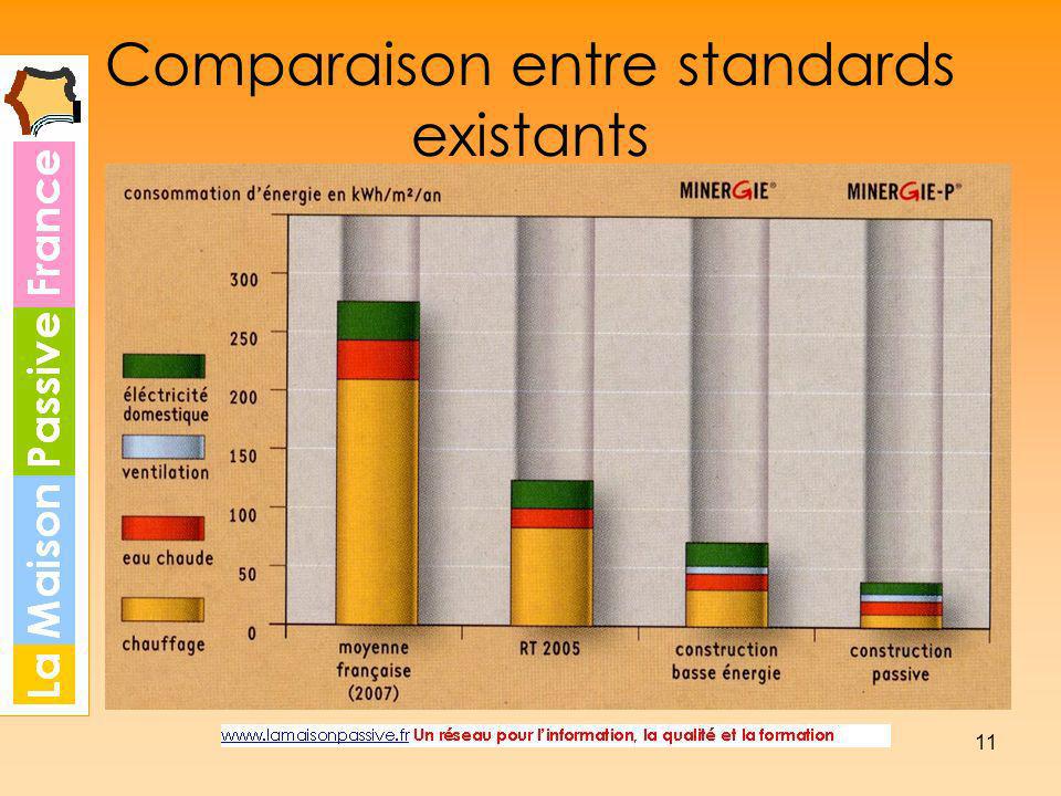 Comparaison entre standards existants