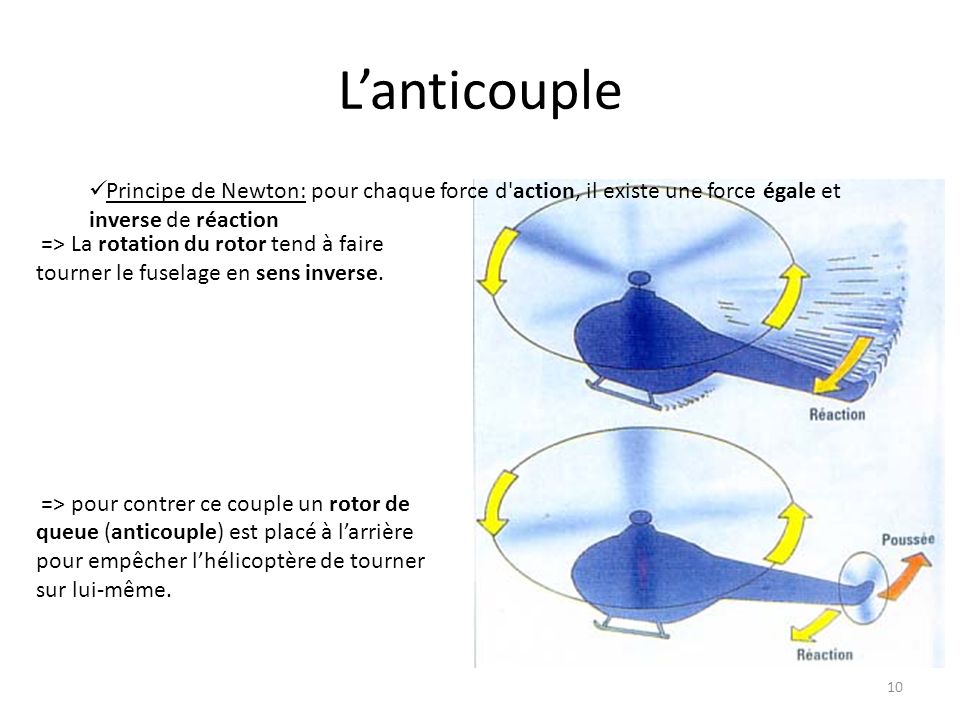 L’anticouple Principe de Newton: pour chaque force d action, il existe une force égale et inverse de réaction.