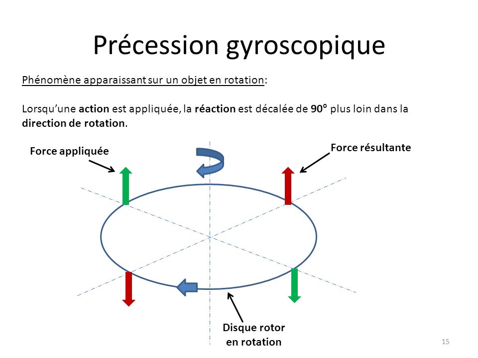 Précession gyroscopique