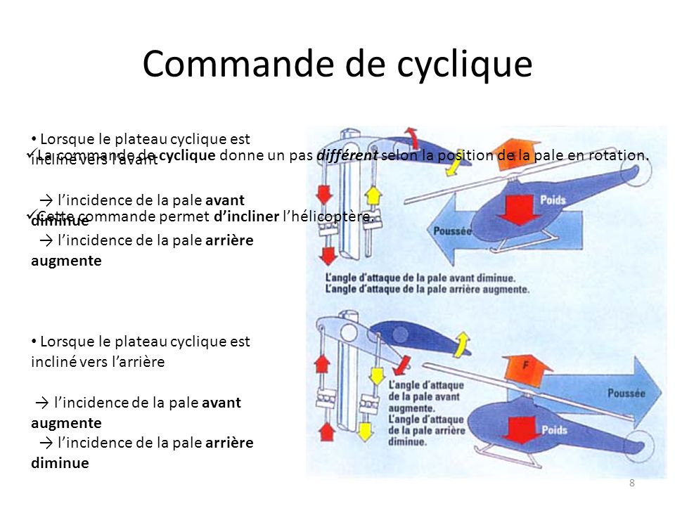 Commande de cyclique Lorsque le plateau cyclique est incliné vers l’avant. → l’incidence de la pale avant diminue.