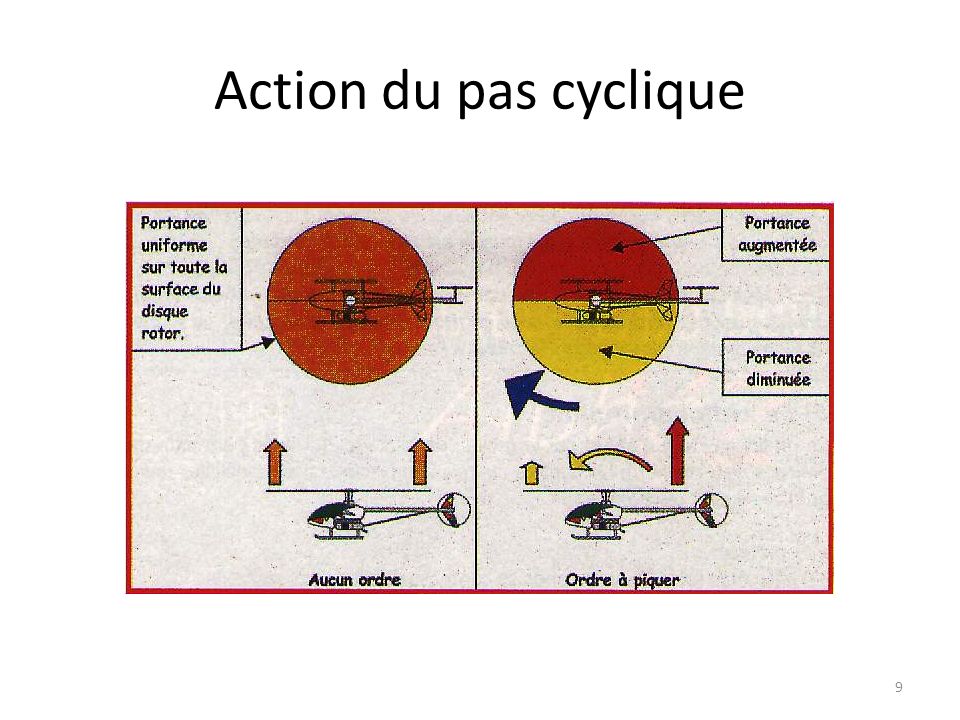Action du pas cyclique