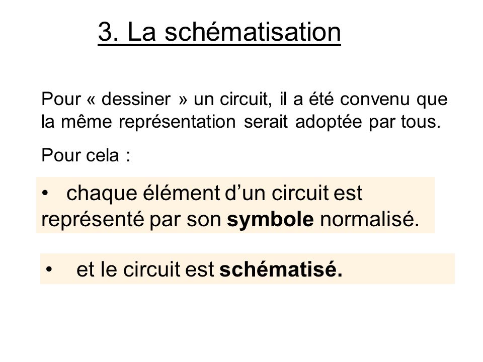 3. La schématisation Pour « dessiner » un circuit, il a été convenu que la même représentation serait adoptée par tous.