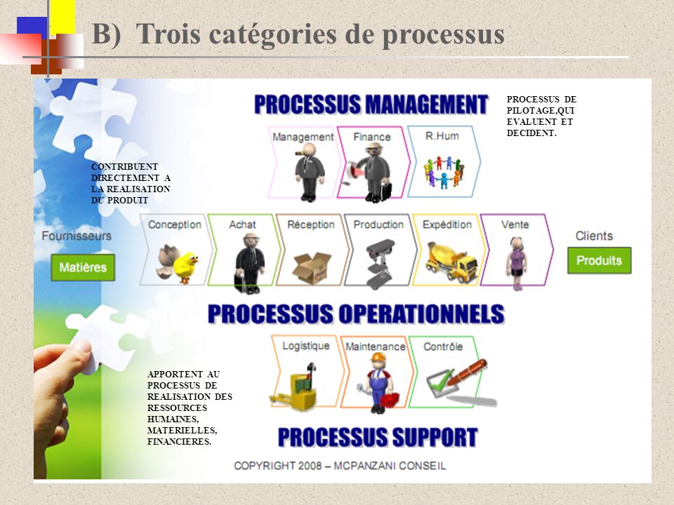 B) Trois catégories de processus