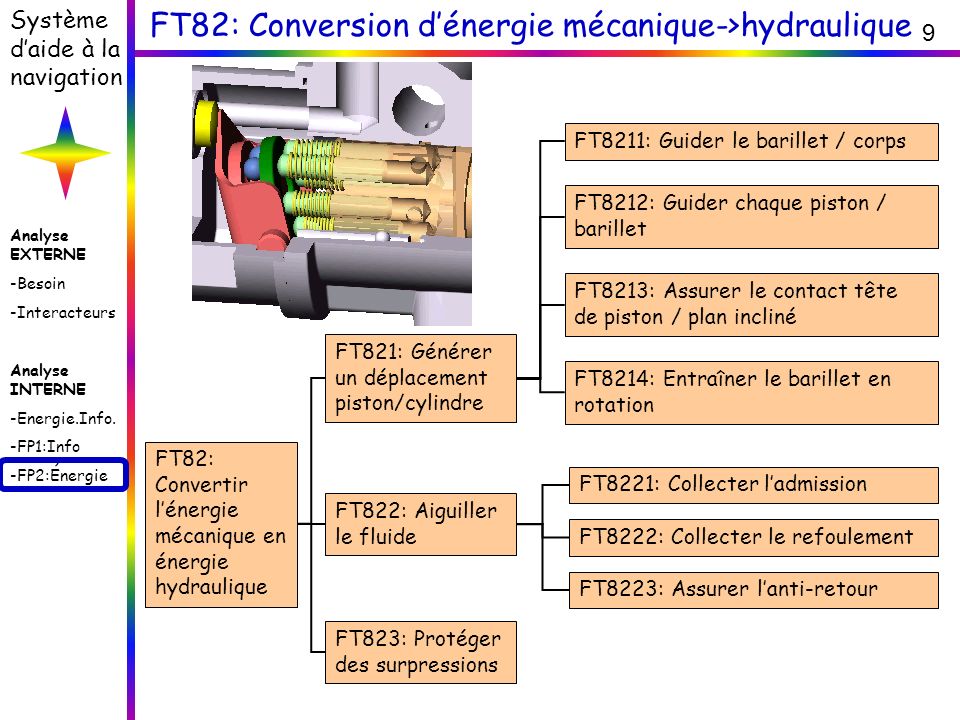 FT82: Conversion d’énergie mécanique->hydraulique