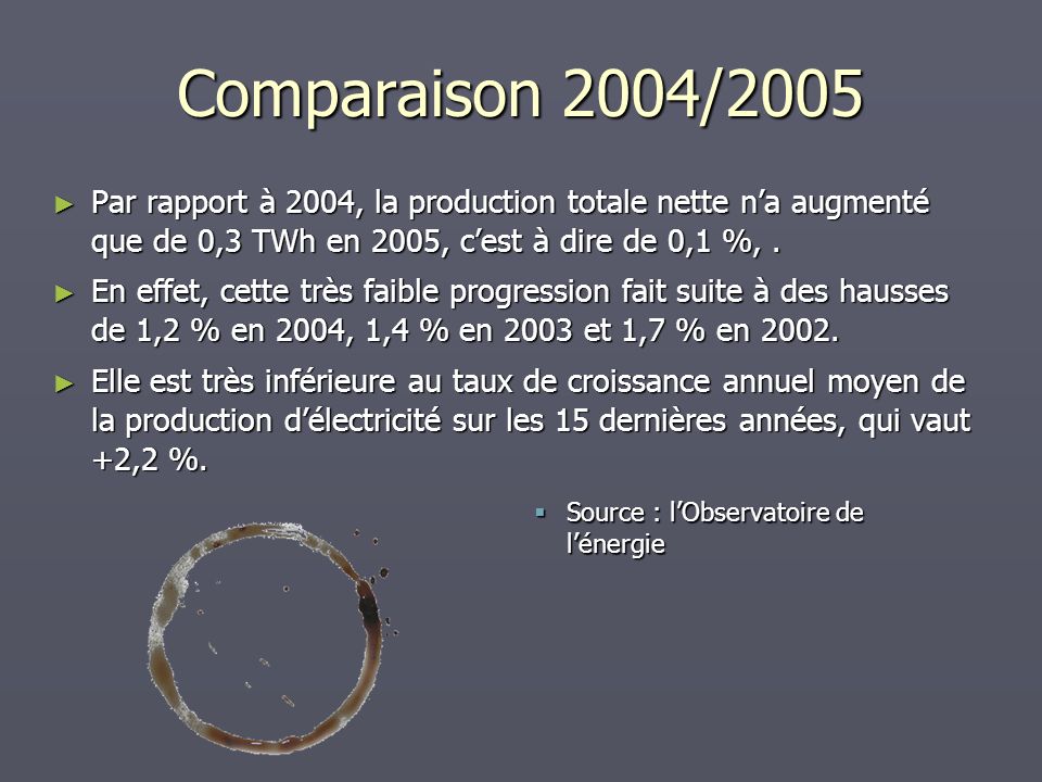Comparaison 2004/2005 Par rapport à 2004, la production totale nette n’a augmenté que de 0,3 TWh en 2005, c’est à dire de 0,1 %, .