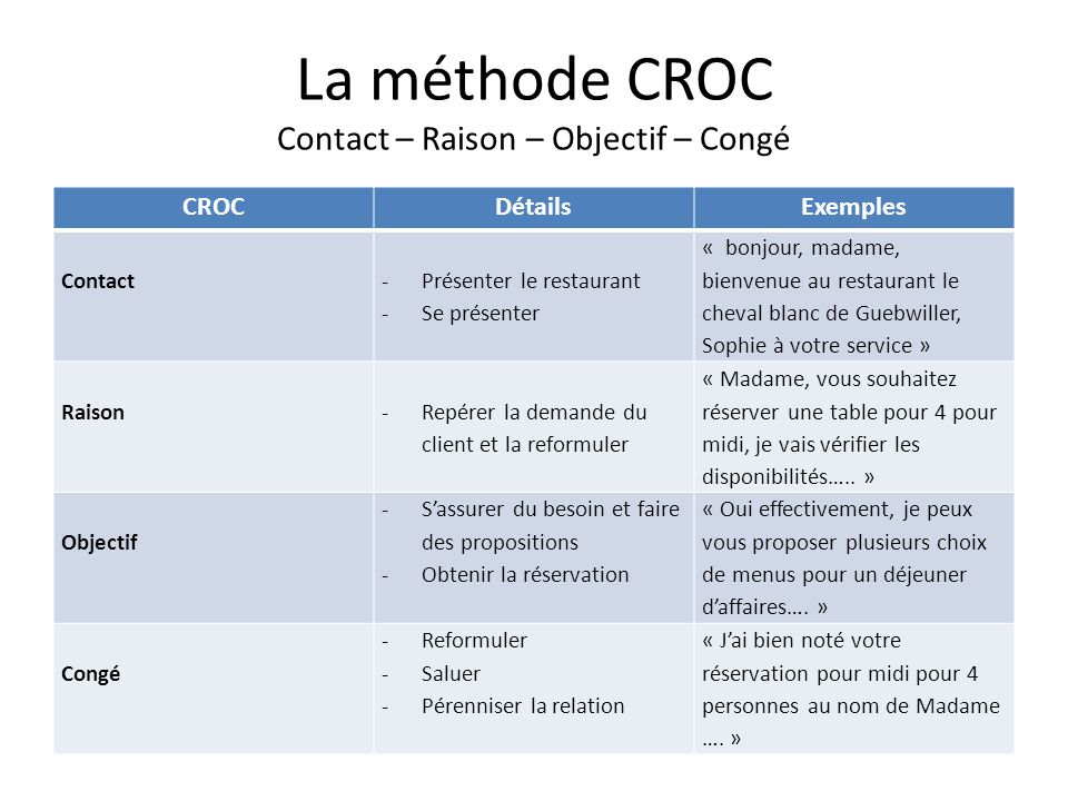 La méthode CROC Contact – Raison – Objectif – Congé