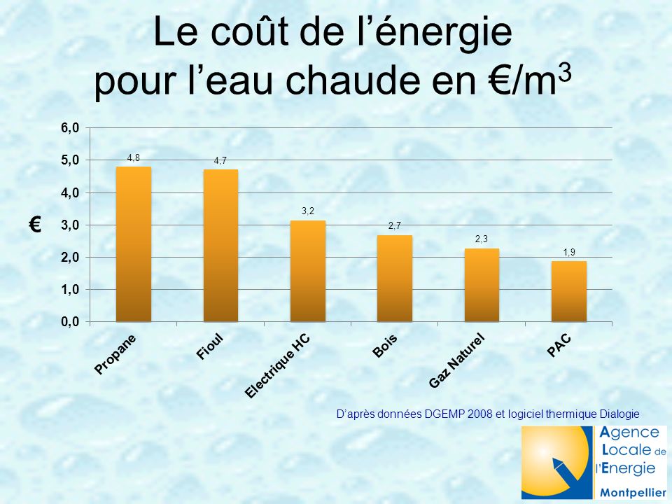 Le coût de l’énergie pour l’eau chaude en €/m3
