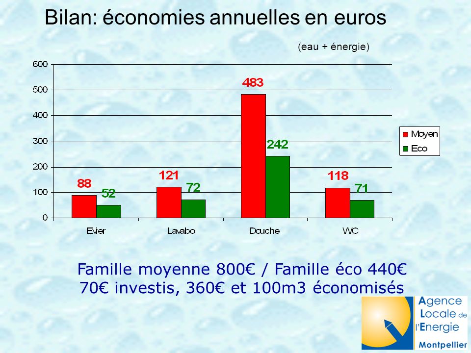 Bilan: économies annuelles en euros (eau + énergie)