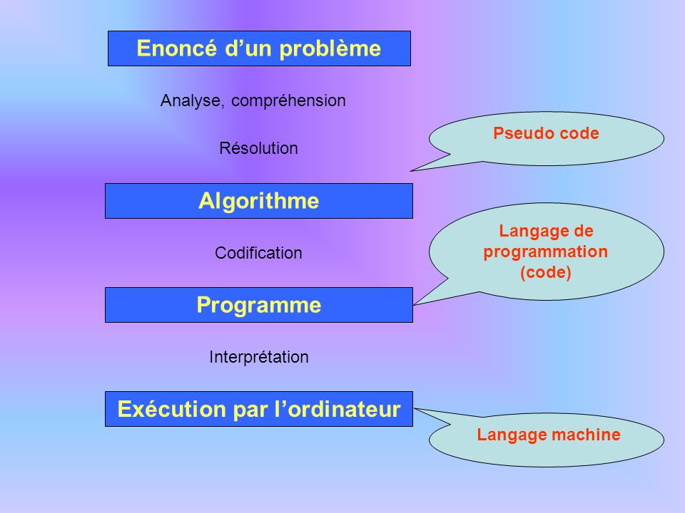 Langage de programmation (code) Exécution par l’ordinateur
