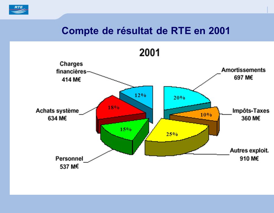 Compte de résultat de RTE en 2001