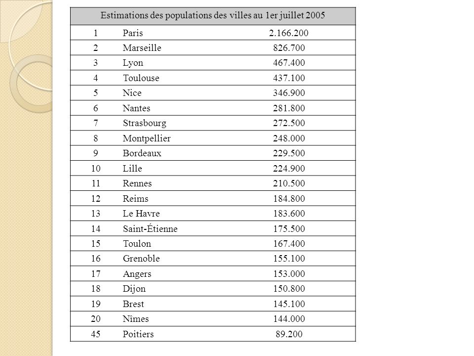 Estimations des populations des villes au 1er juillet 2005