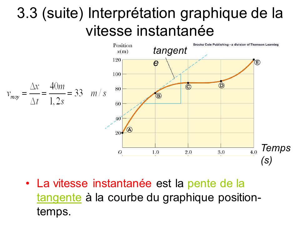 3.3 (suite) Interprétation graphique de la vitesse instantanée