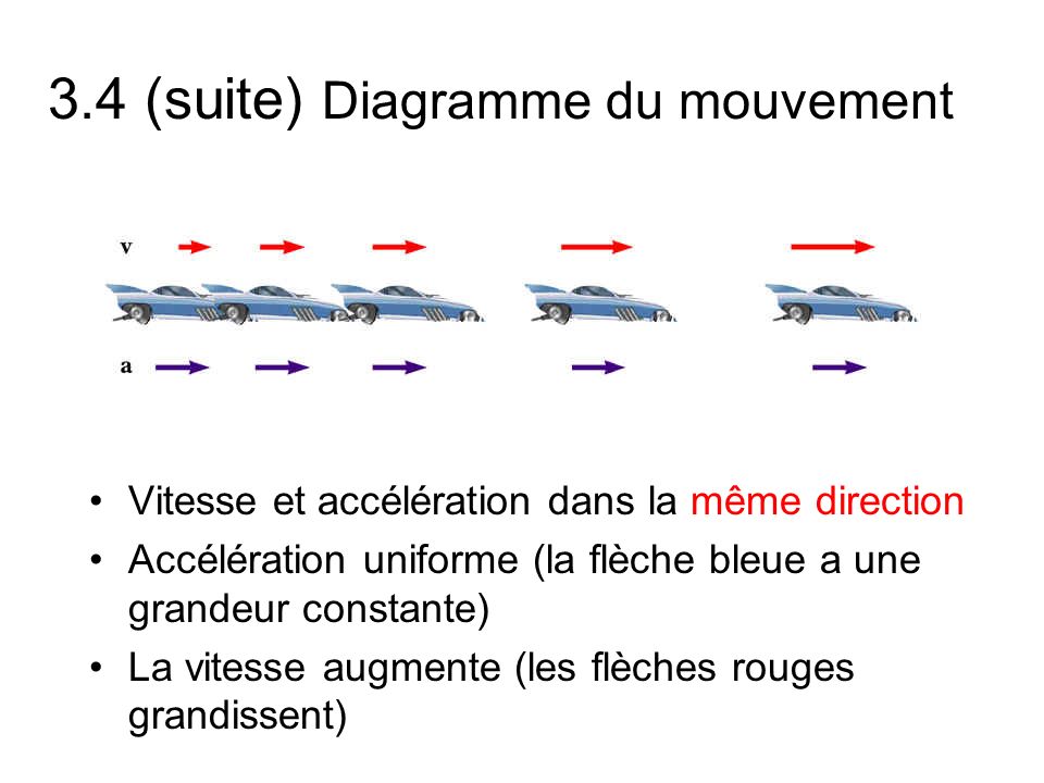3.4 (suite) Diagramme du mouvement