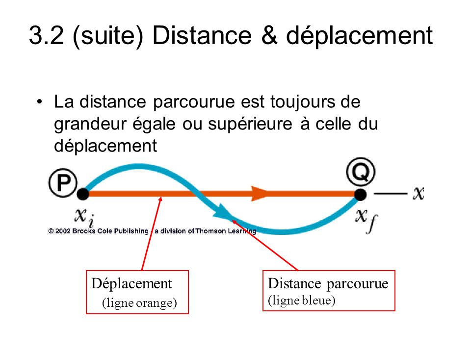 3.2 (suite) Distance & déplacement