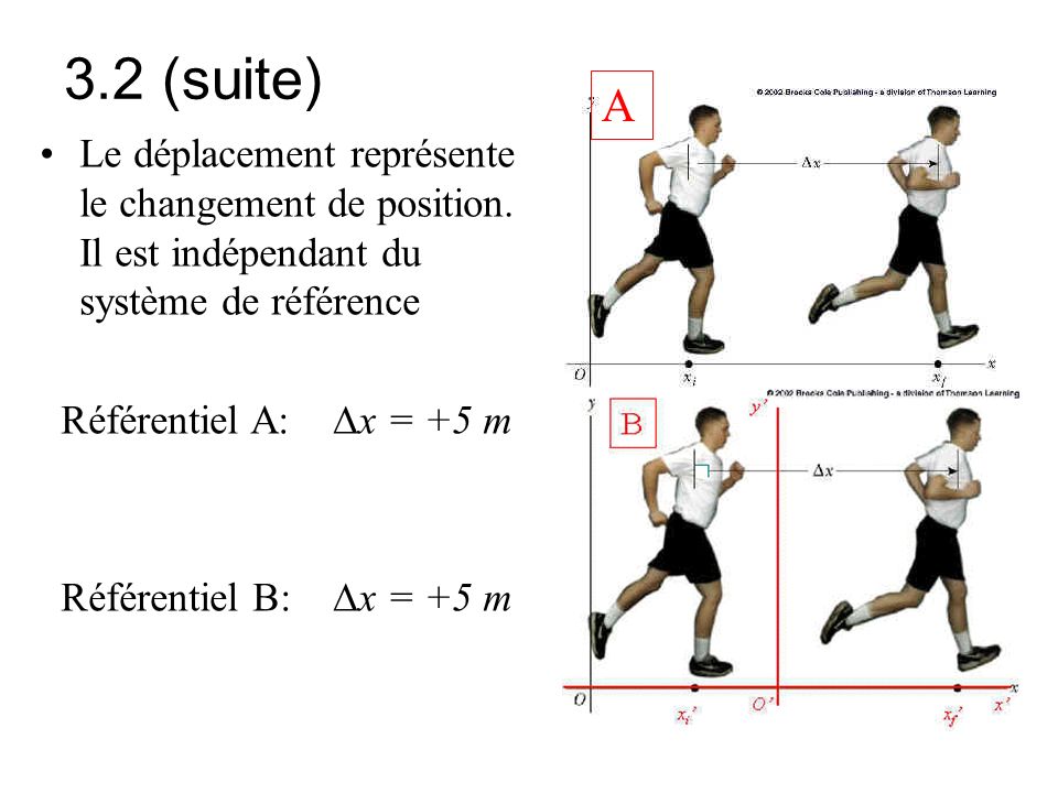 3.2 (suite) A. Le déplacement représente le changement de position. Il est indépendant du système de référence.