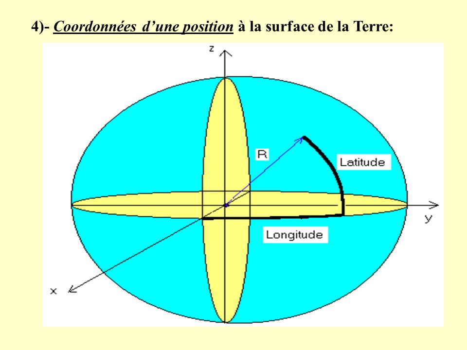 4)- Coordonnées d’une position à la surface de la Terre: