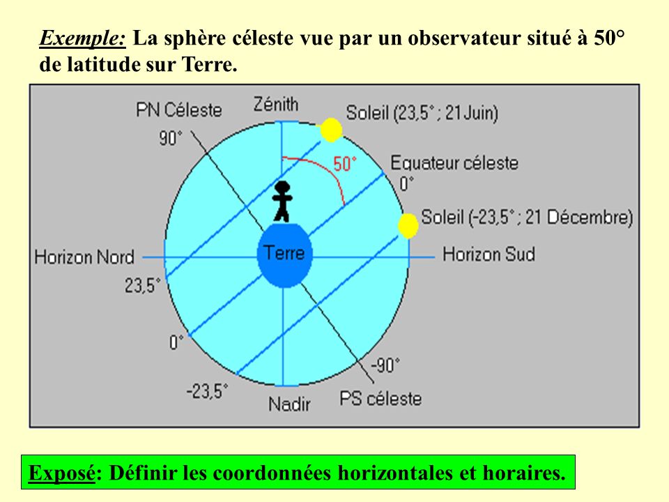 Exemple: La sphère céleste vue par un observateur situé à 50°