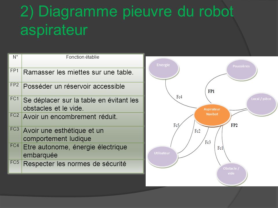 2) Diagramme pieuvre du robot aspirateur