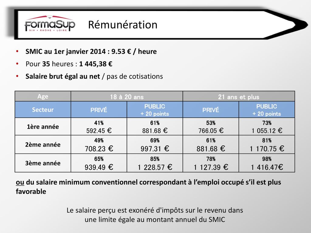 Rémunération SMIC au 1er janvier 2014 : 9.53 € / heure