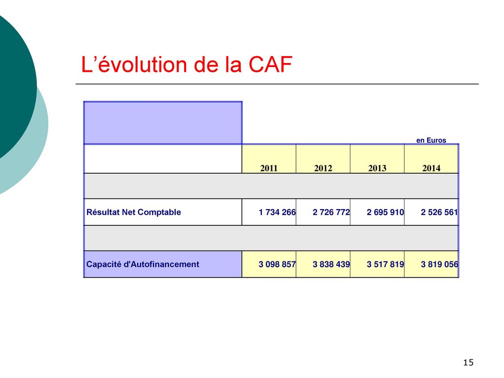 L’évolution de la CAF Résultat Net Comptable