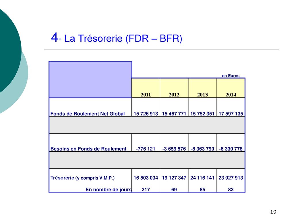 4- La Trésorerie (FDR – BFR)