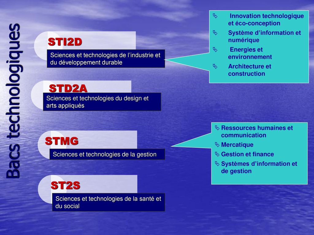 Bacs technologiques STI2D STD2A STMG ST2S