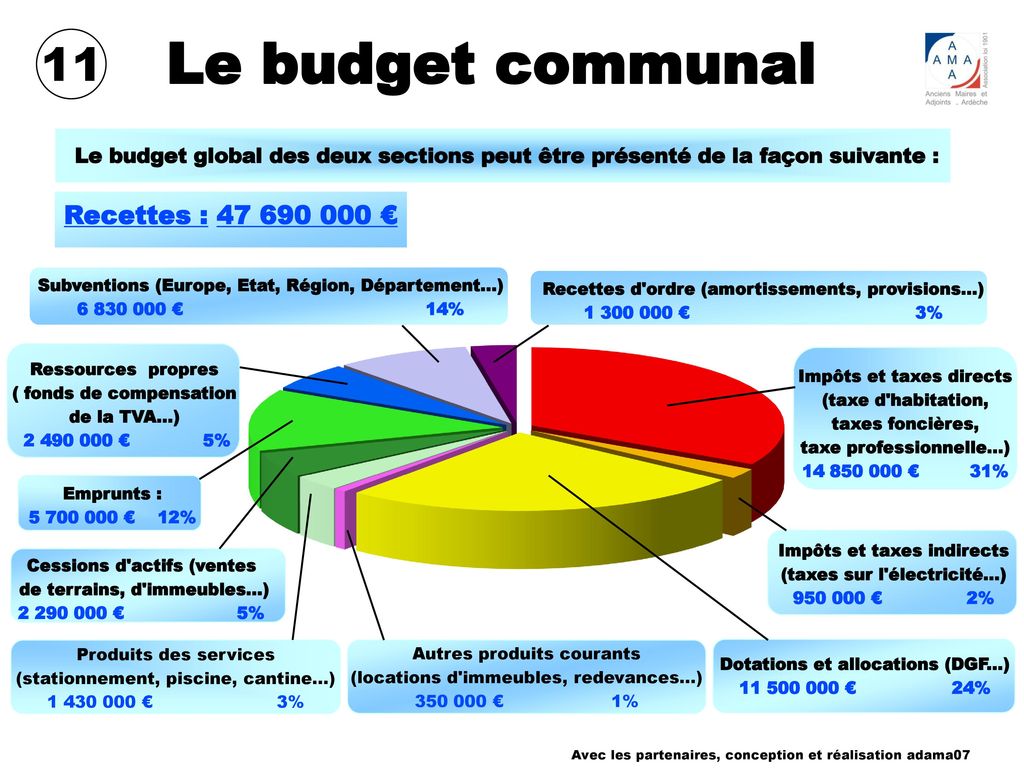 Le budget communal 11 Recettes : €