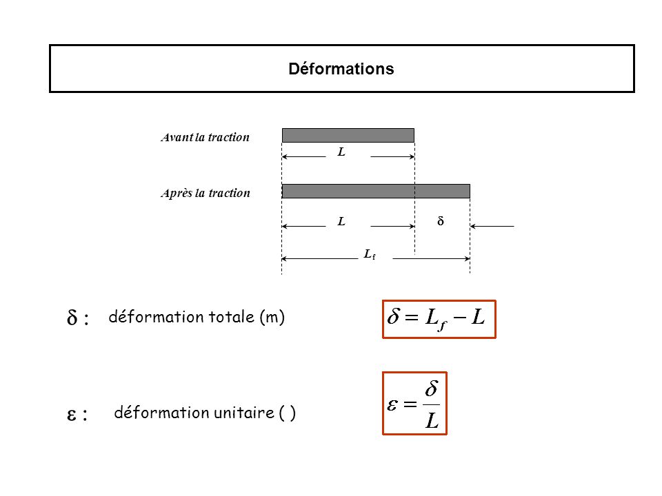 d : e : Déformations déformation totale (m) déformation unitaire ( )