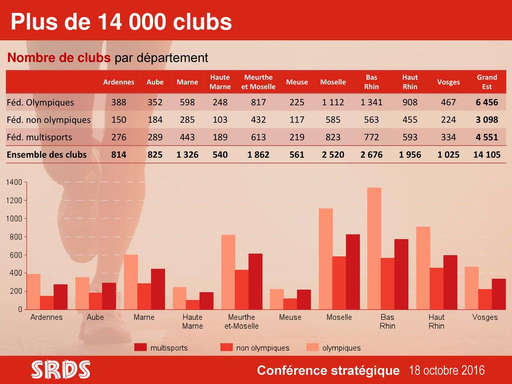 Plus de clubs Nombre de clubs par département Féd. Olympiques