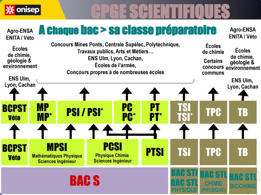 CPGE SCIENTIFIQUES BAC S A chaque bac > sa classe préparatoire MP