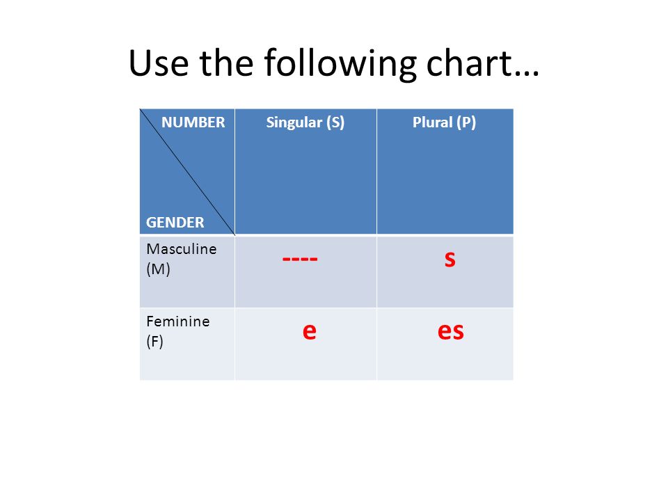 Use the following chart…