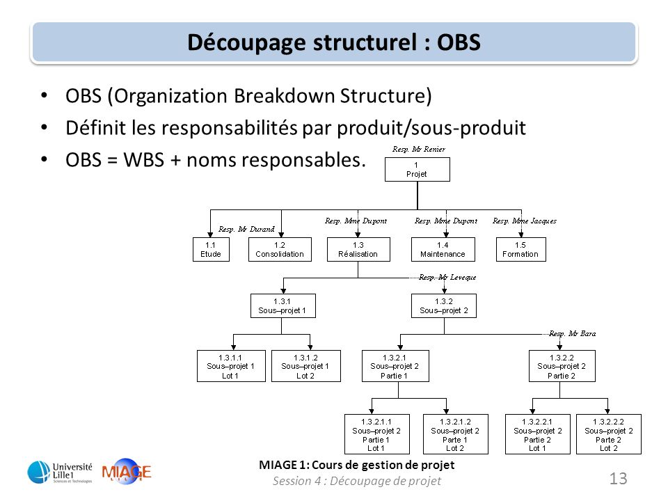 Découpage structurel : OBS