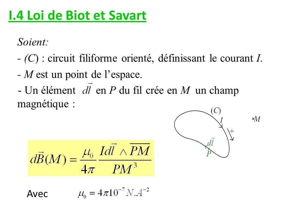 I.4 Loi de Biot et Savart